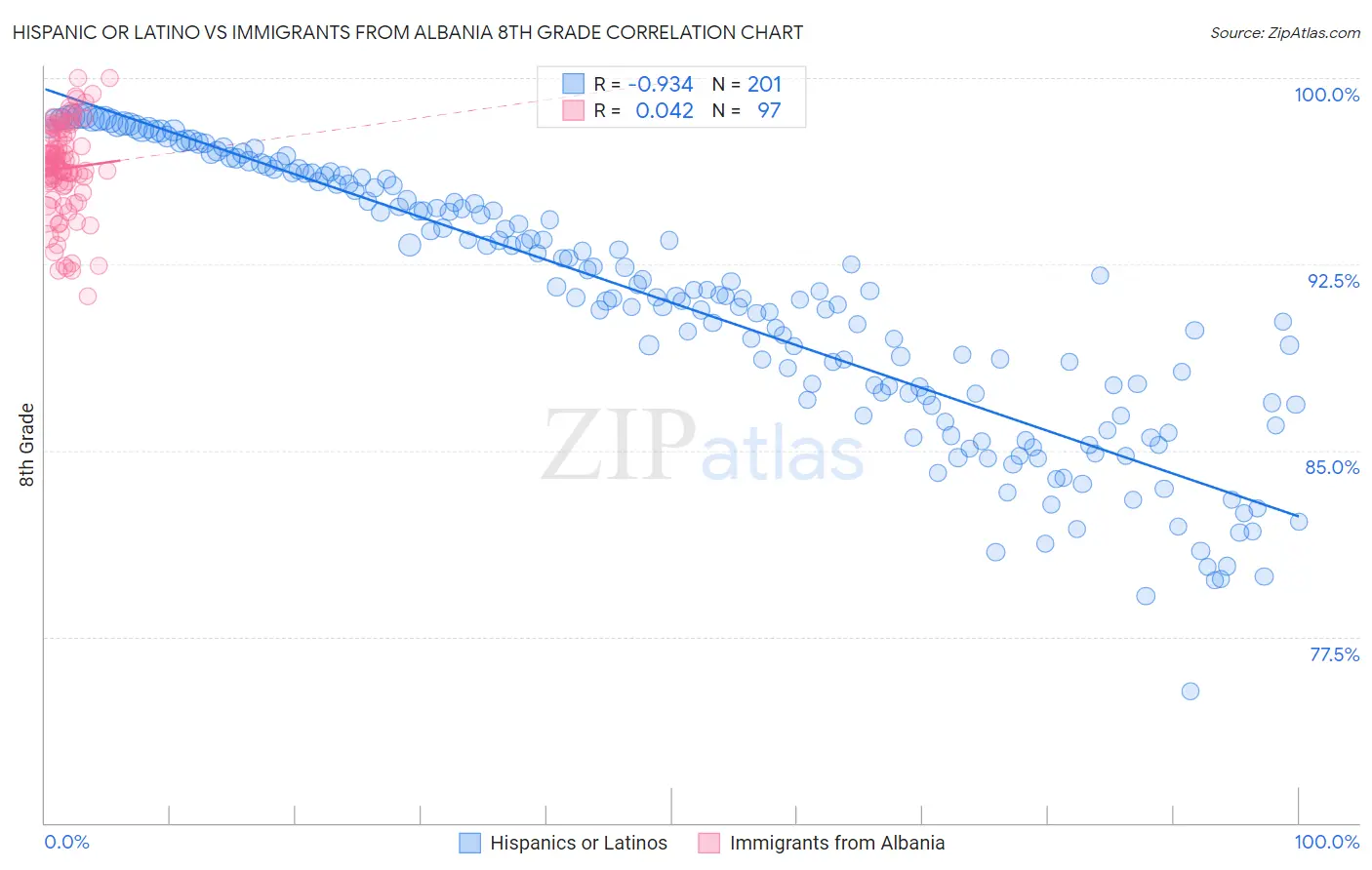 Hispanic or Latino vs Immigrants from Albania 8th Grade