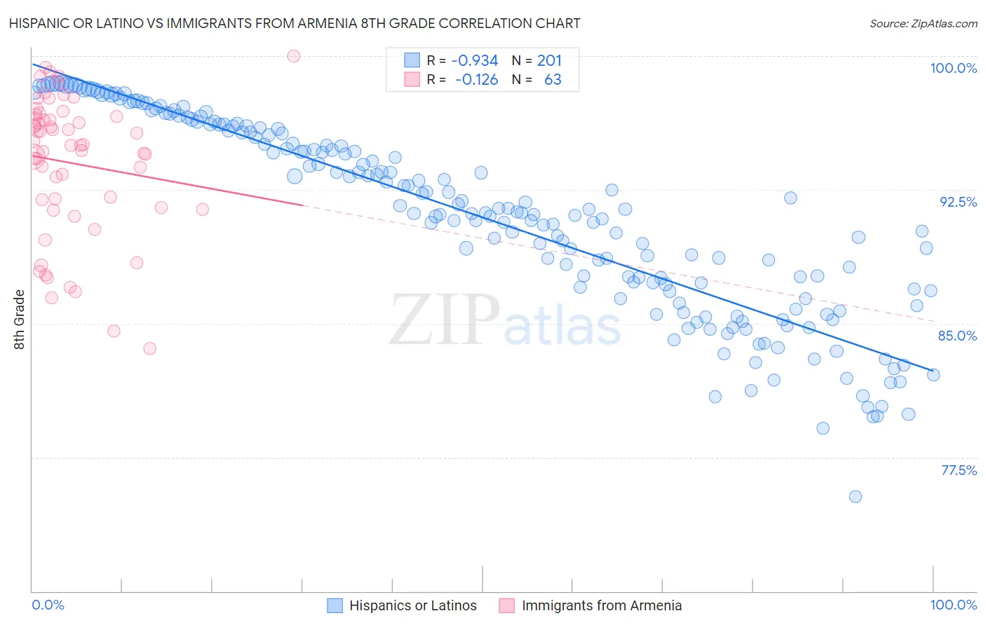 Hispanic or Latino vs Immigrants from Armenia 8th Grade
