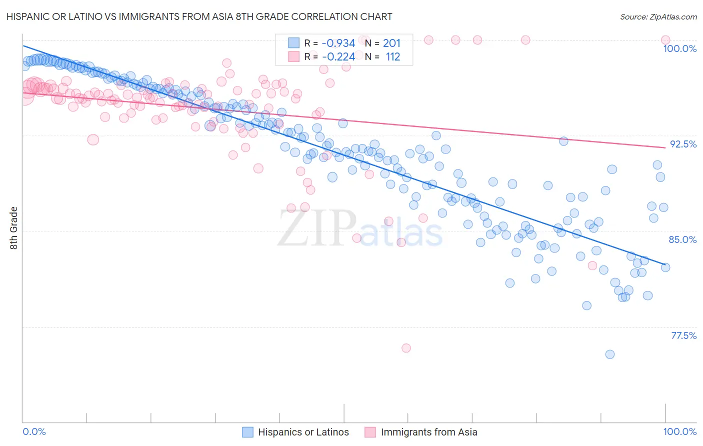 Hispanic or Latino vs Immigrants from Asia 8th Grade