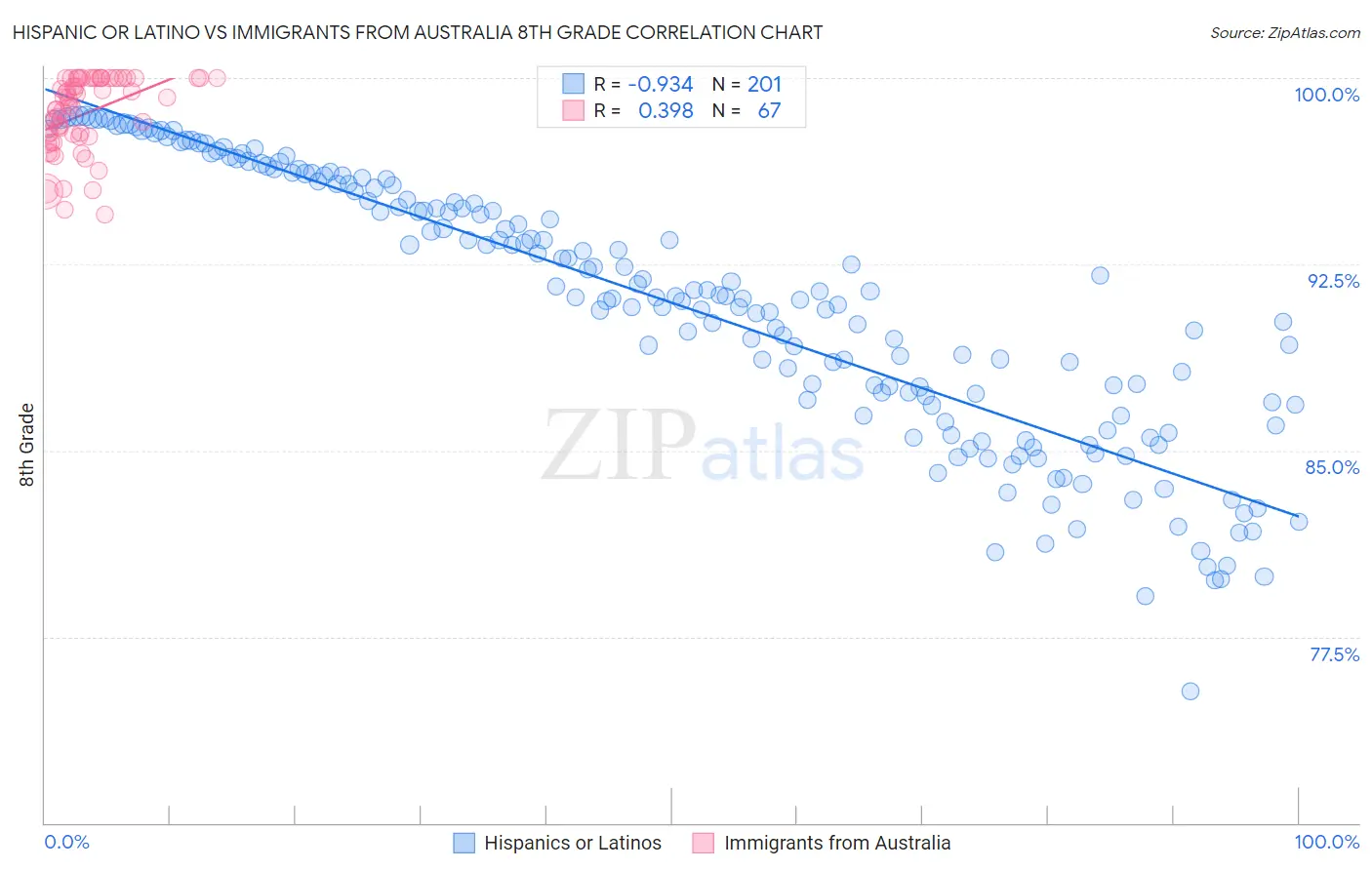 Hispanic or Latino vs Immigrants from Australia 8th Grade
