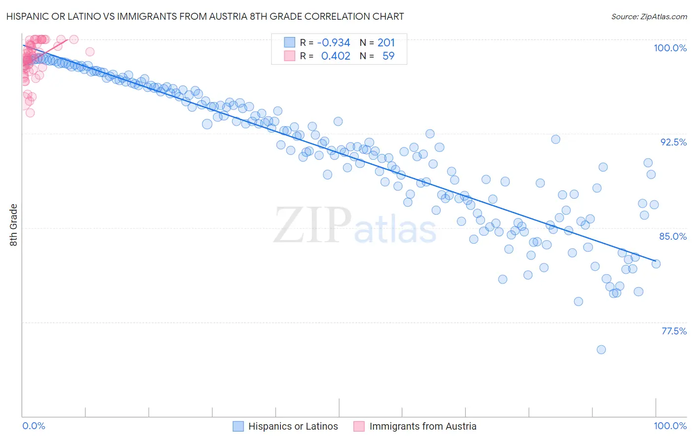 Hispanic or Latino vs Immigrants from Austria 8th Grade