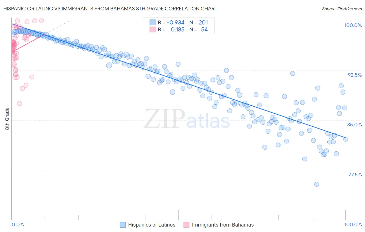 Hispanic or Latino vs Immigrants from Bahamas 8th Grade