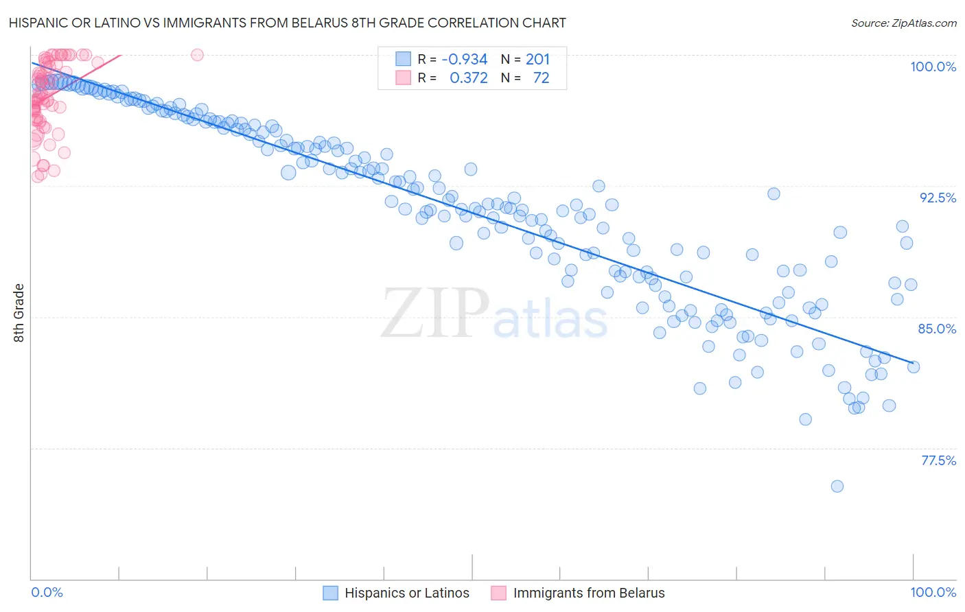 Hispanic or Latino vs Immigrants from Belarus 8th Grade