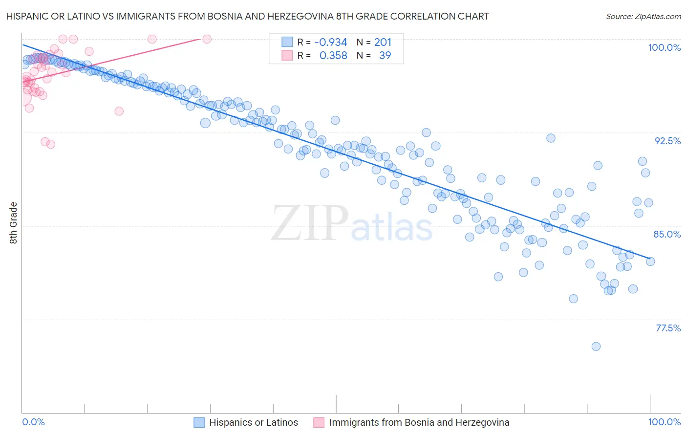 Hispanic or Latino vs Immigrants from Bosnia and Herzegovina 8th Grade