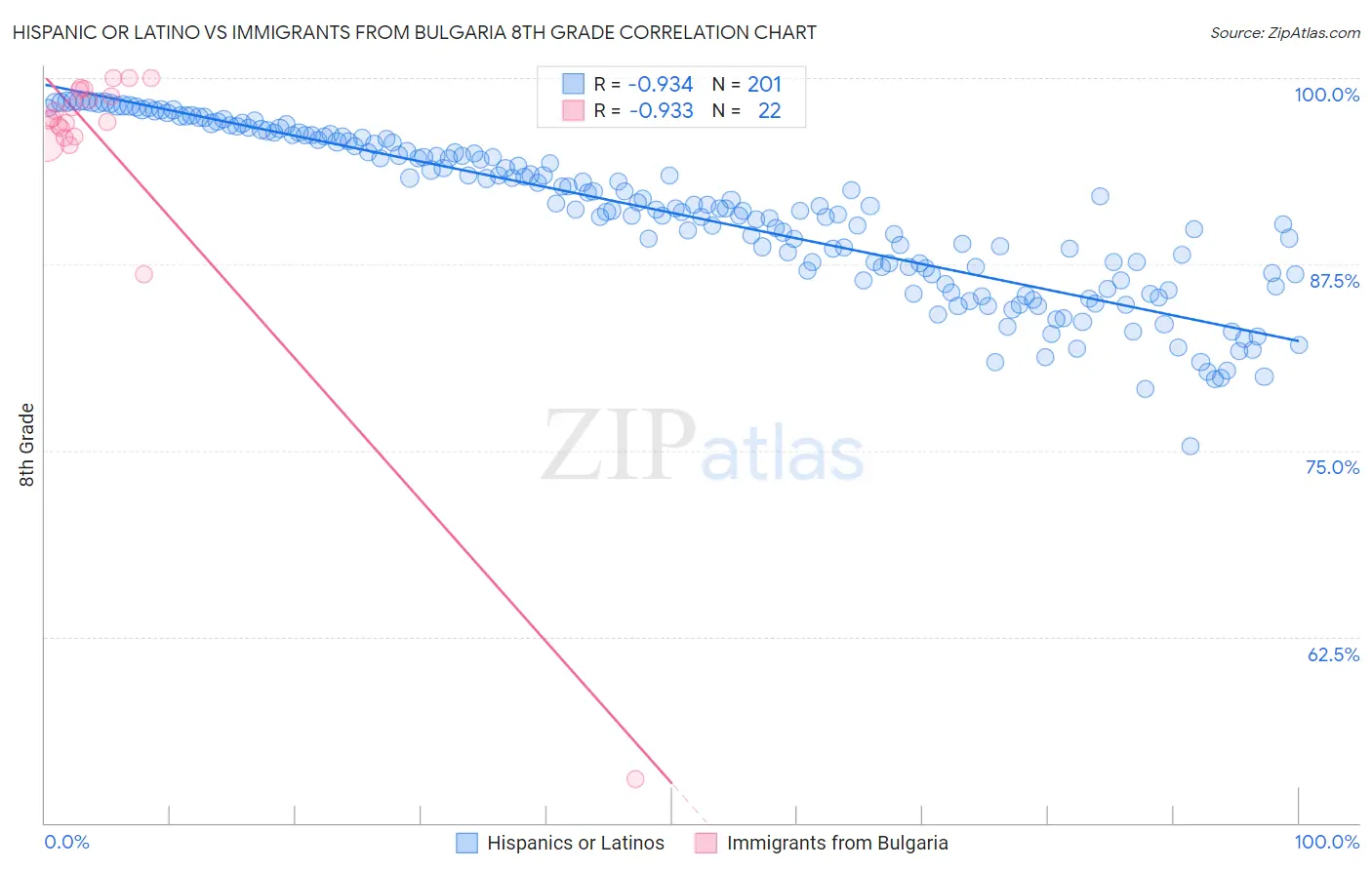 Hispanic or Latino vs Immigrants from Bulgaria 8th Grade