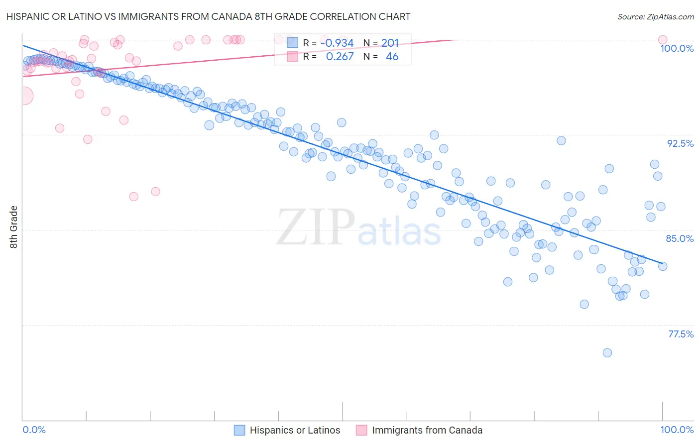 Hispanic or Latino vs Immigrants from Canada 8th Grade