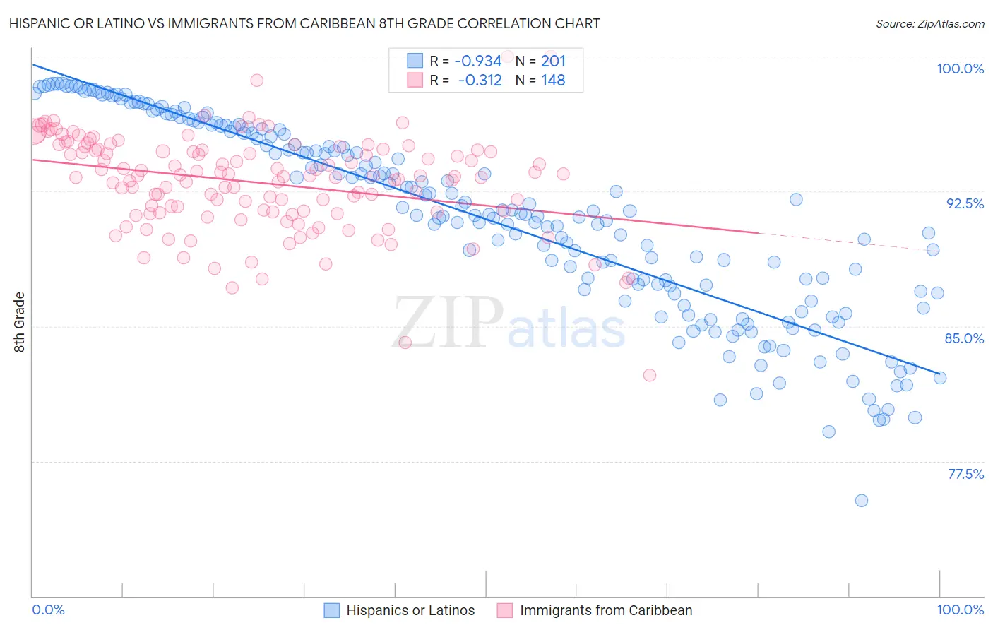 Hispanic or Latino vs Immigrants from Caribbean 8th Grade