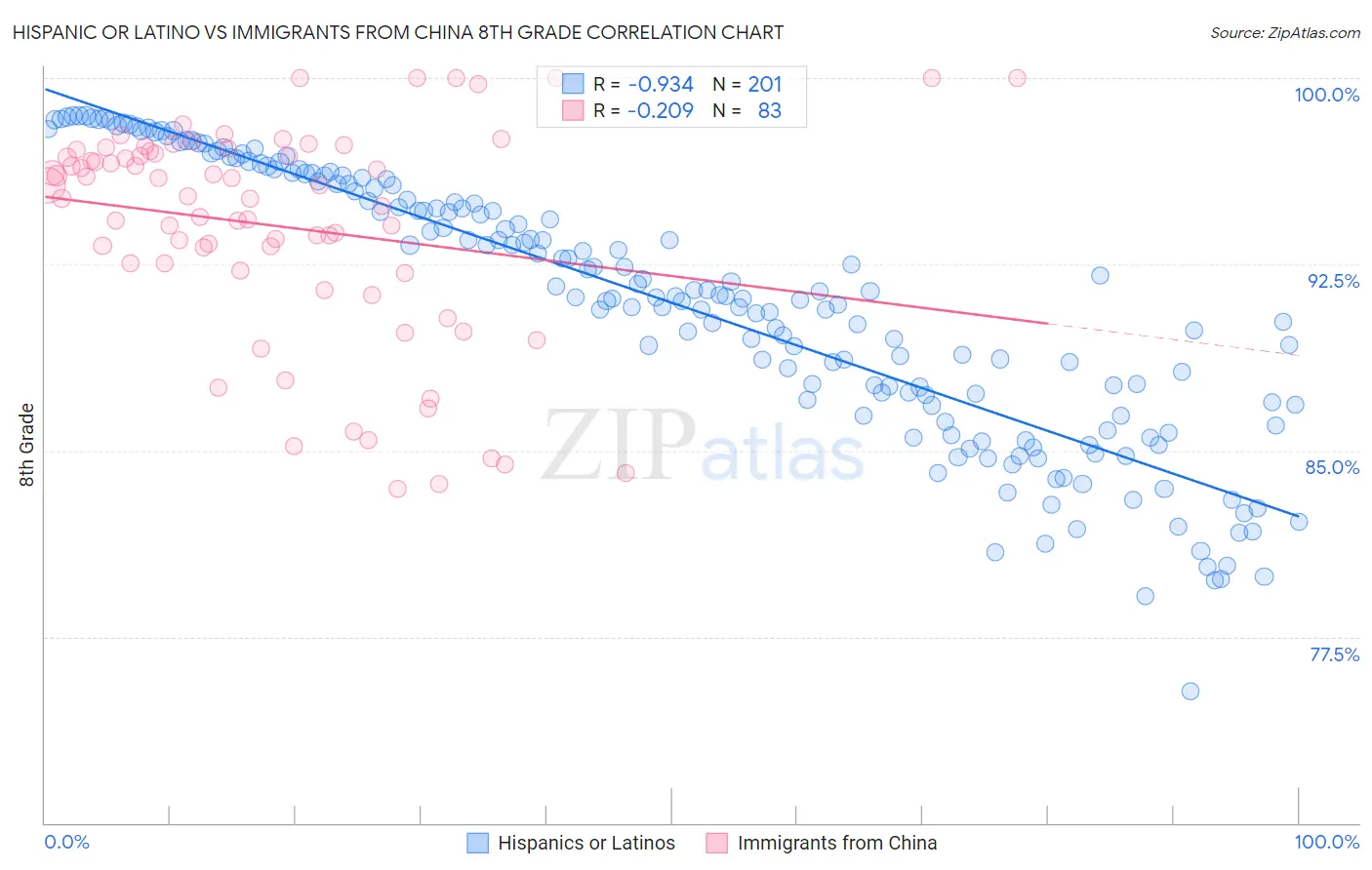 Hispanic or Latino vs Immigrants from China 8th Grade