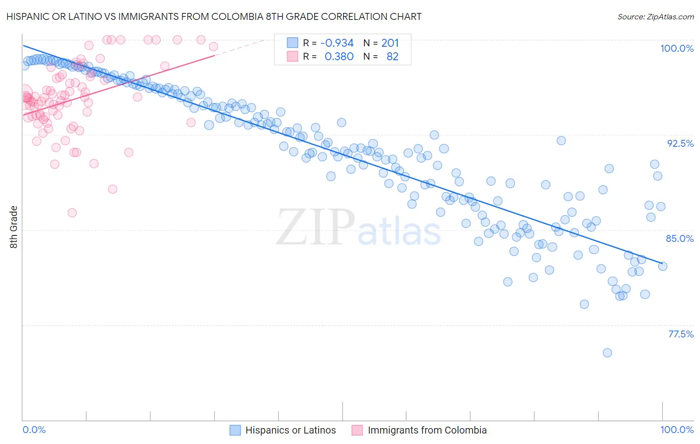 Hispanic or Latino vs Immigrants from Colombia 8th Grade
