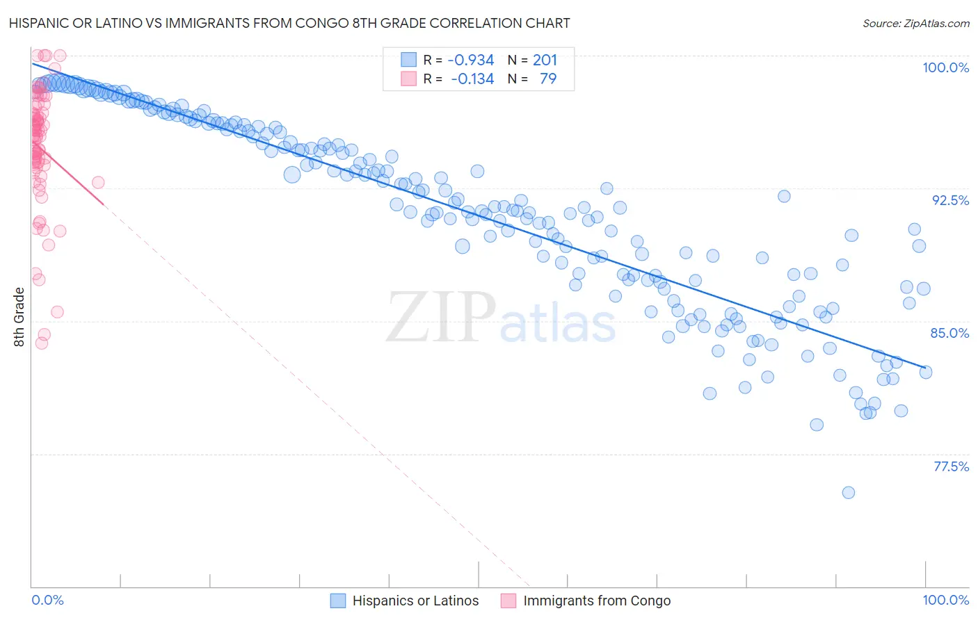 Hispanic or Latino vs Immigrants from Congo 8th Grade