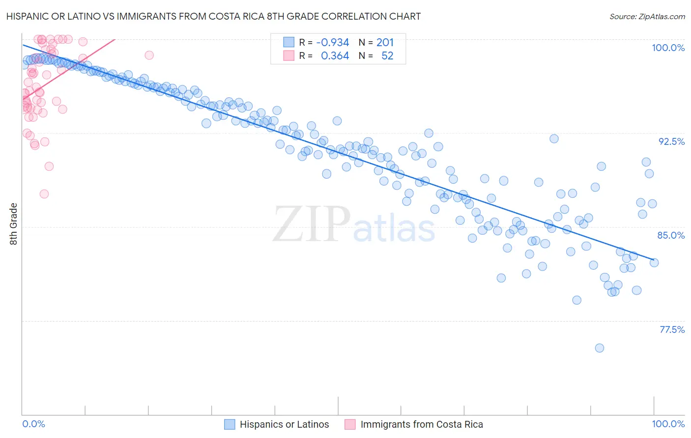 Hispanic or Latino vs Immigrants from Costa Rica 8th Grade