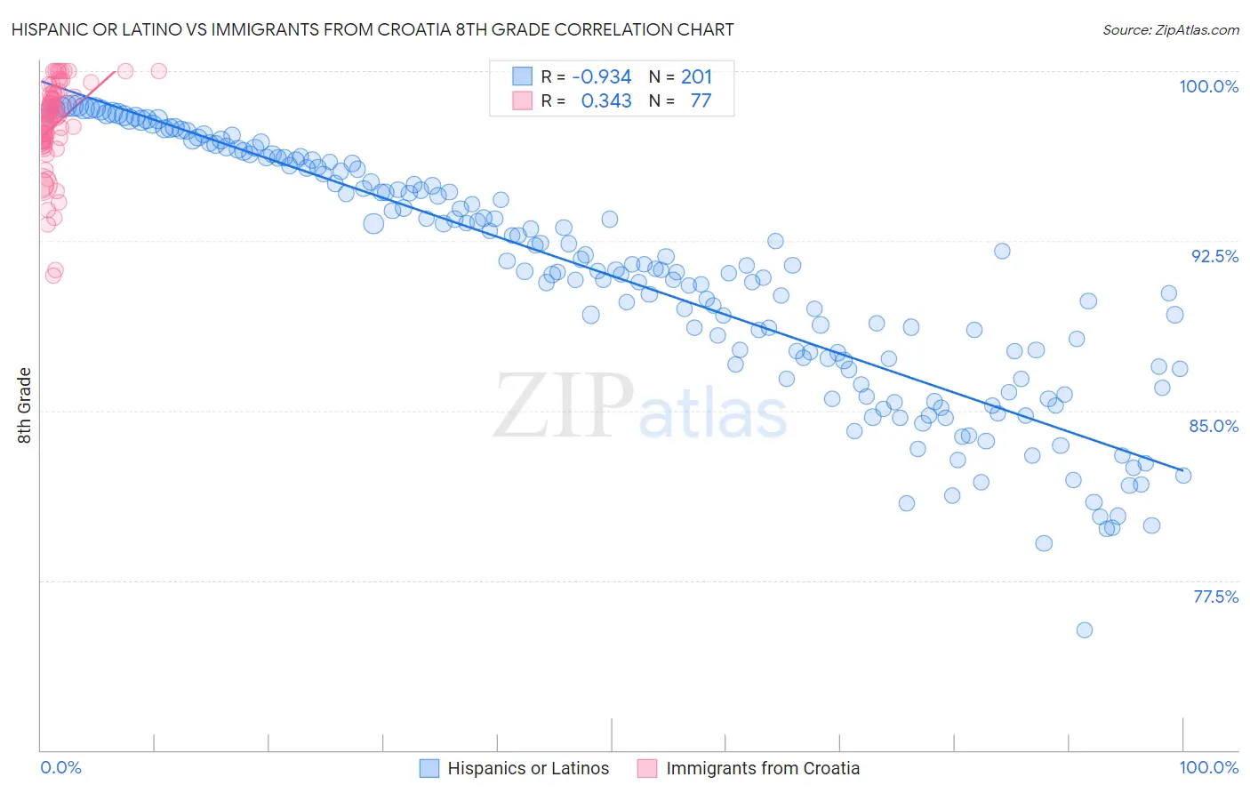 Hispanic or Latino vs Immigrants from Croatia 8th Grade