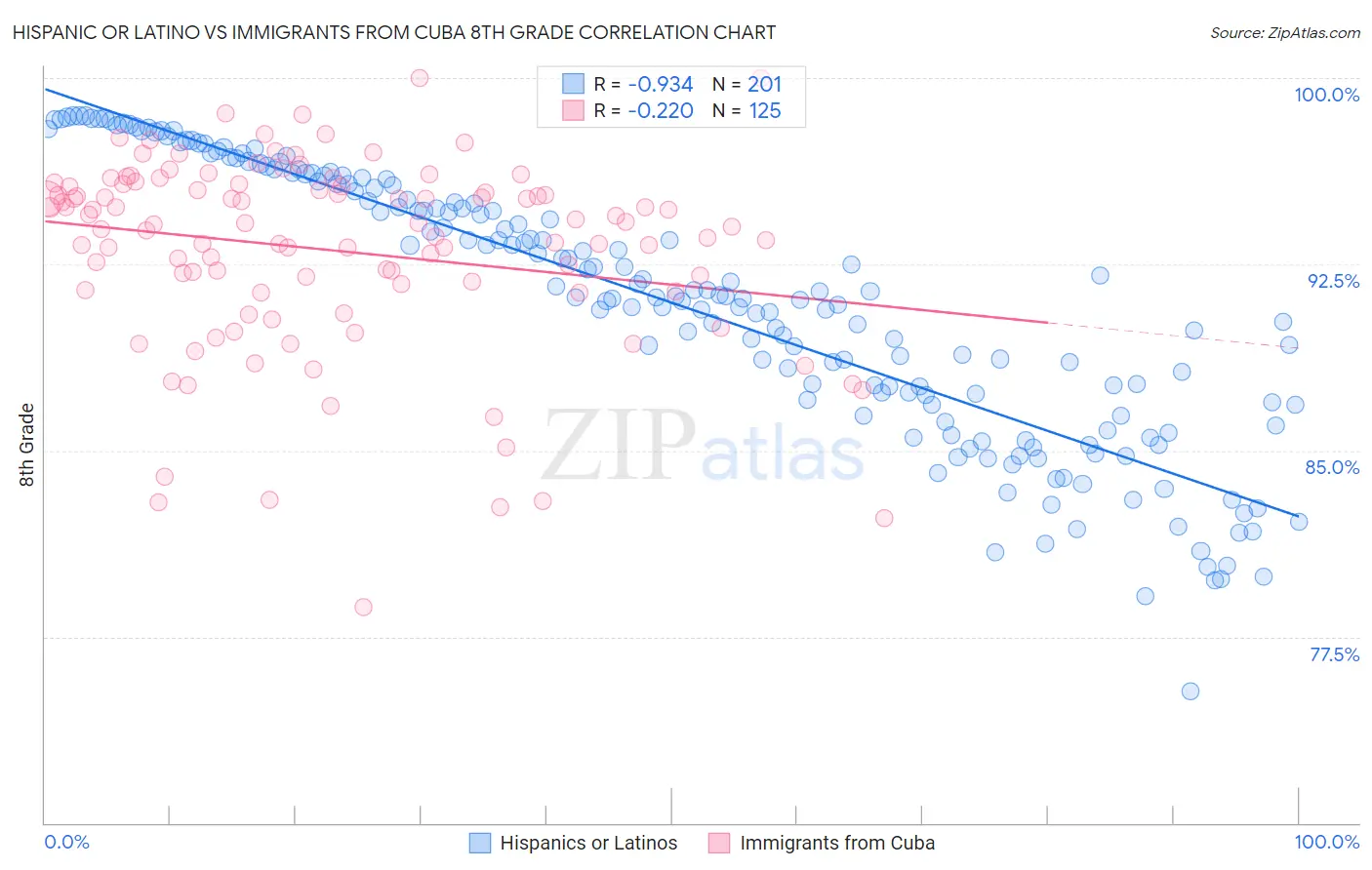 Hispanic or Latino vs Immigrants from Cuba 8th Grade