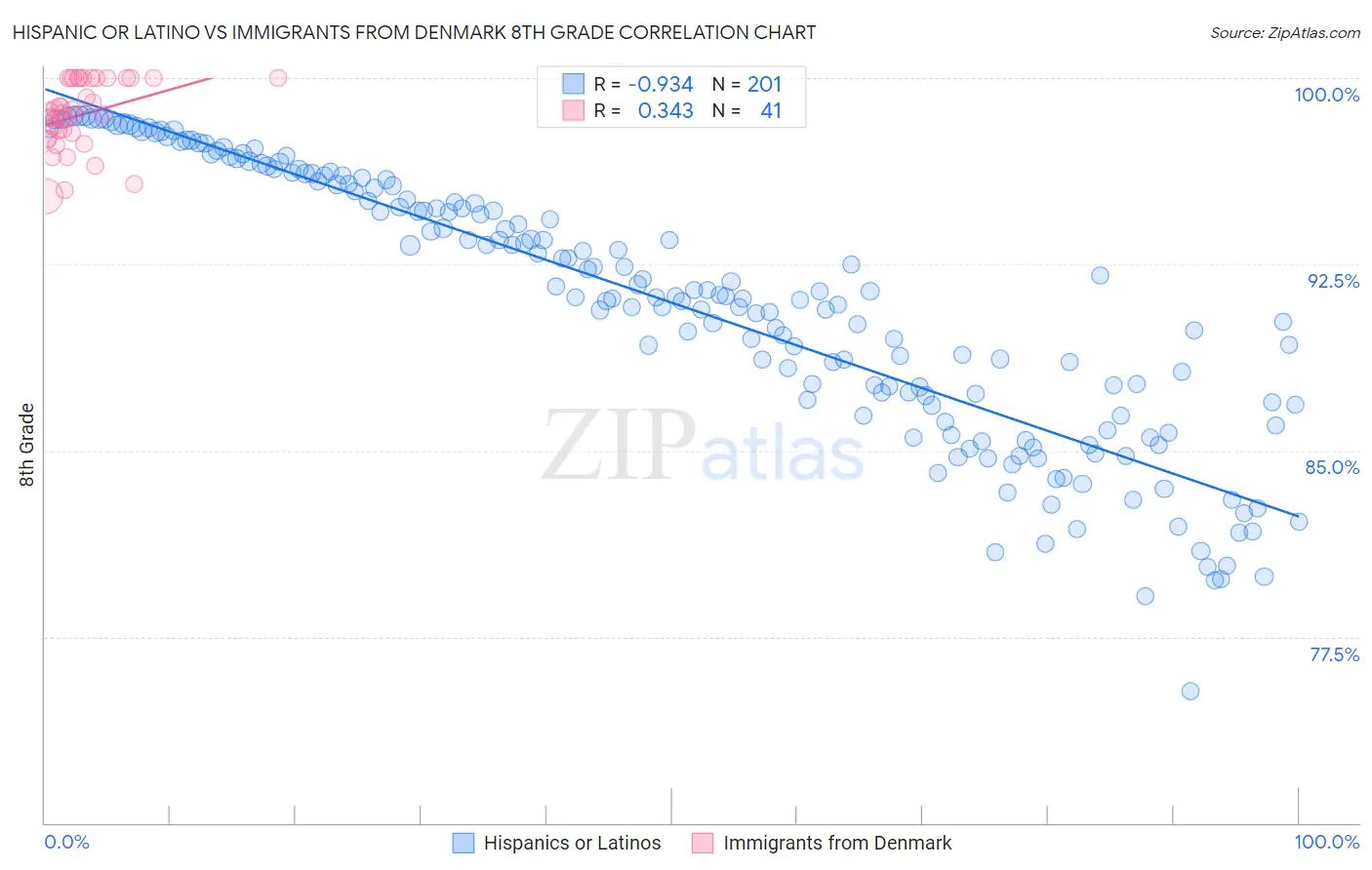 Hispanic or Latino vs Immigrants from Denmark 8th Grade