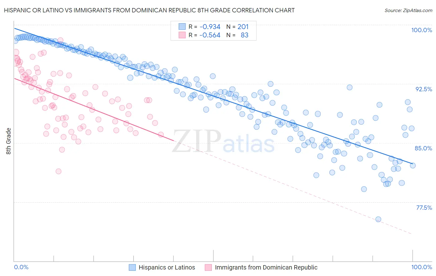 Hispanic or Latino vs Immigrants from Dominican Republic 8th Grade