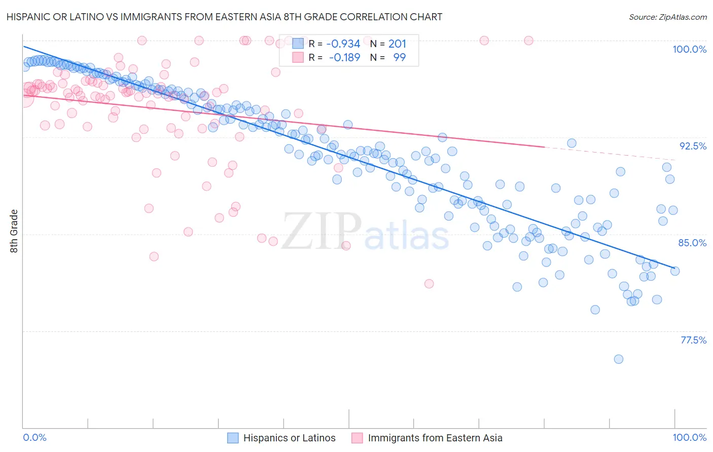 Hispanic or Latino vs Immigrants from Eastern Asia 8th Grade