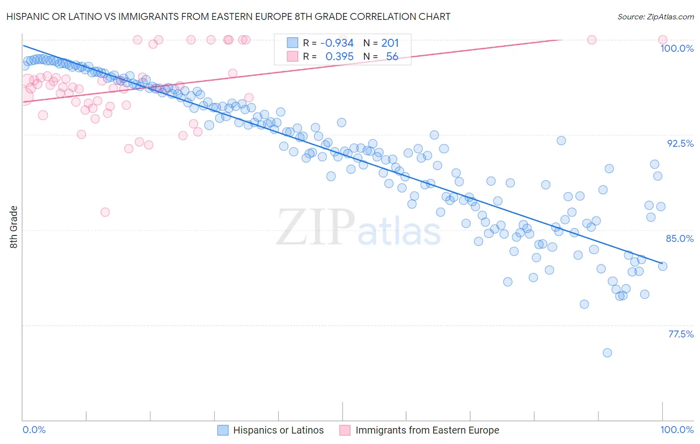 Hispanic or Latino vs Immigrants from Eastern Europe 8th Grade
