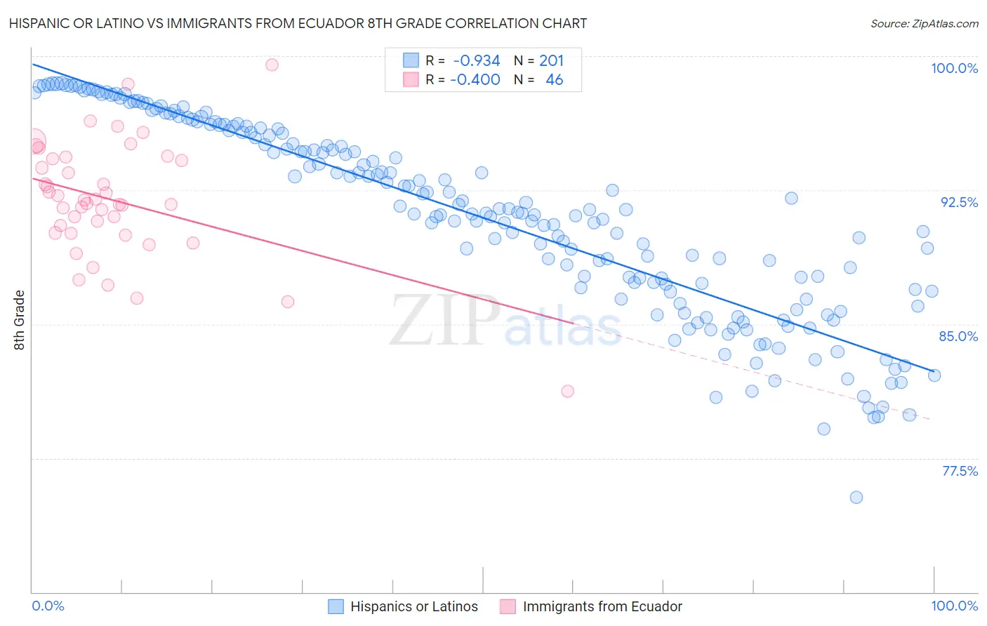 Hispanic or Latino vs Immigrants from Ecuador 8th Grade