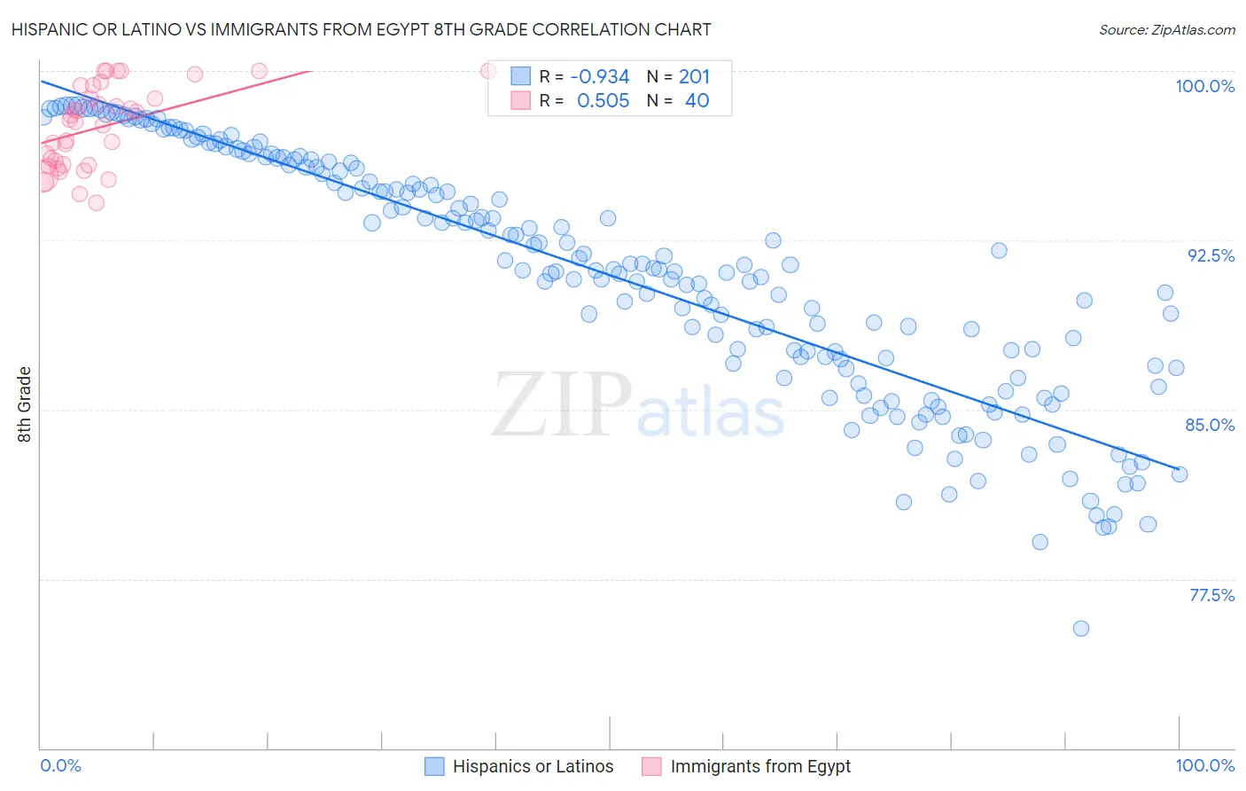 Hispanic or Latino vs Immigrants from Egypt 8th Grade