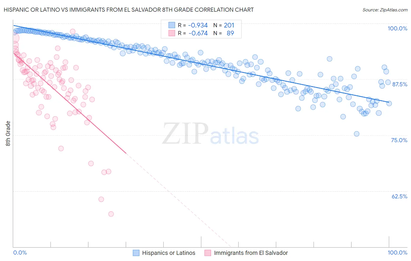 Hispanic or Latino vs Immigrants from El Salvador 8th Grade