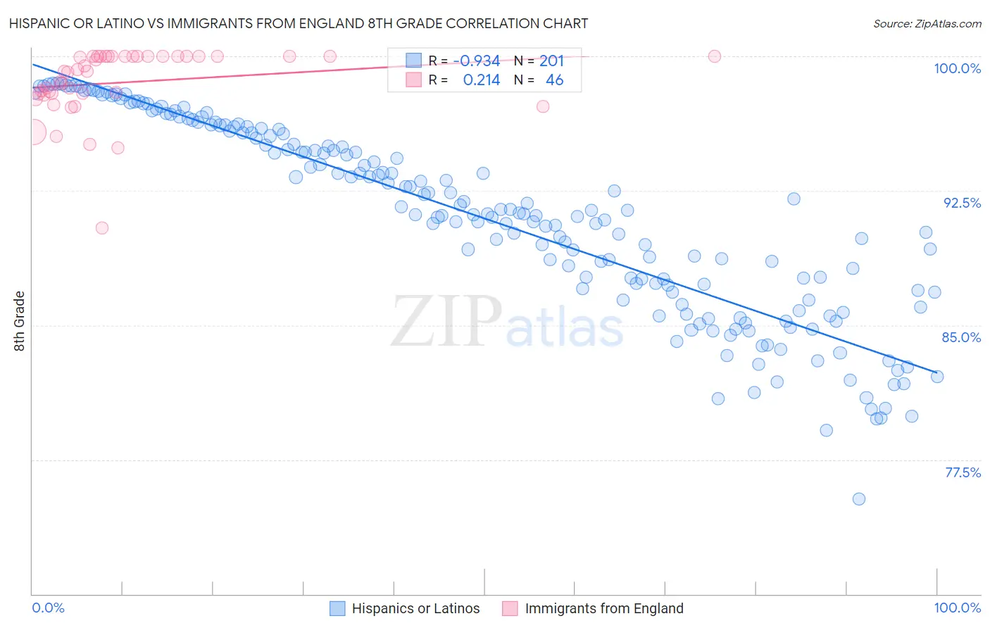 Hispanic or Latino vs Immigrants from England 8th Grade