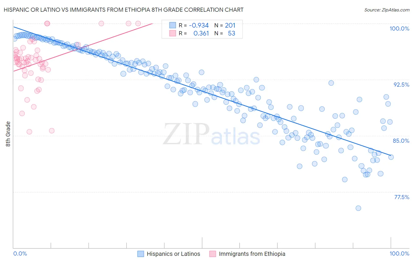 Hispanic or Latino vs Immigrants from Ethiopia 8th Grade
