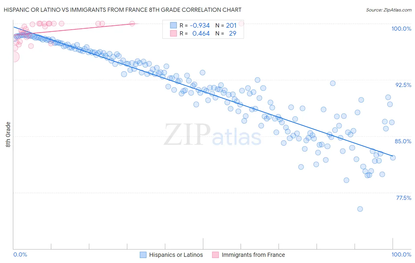 Hispanic or Latino vs Immigrants from France 8th Grade