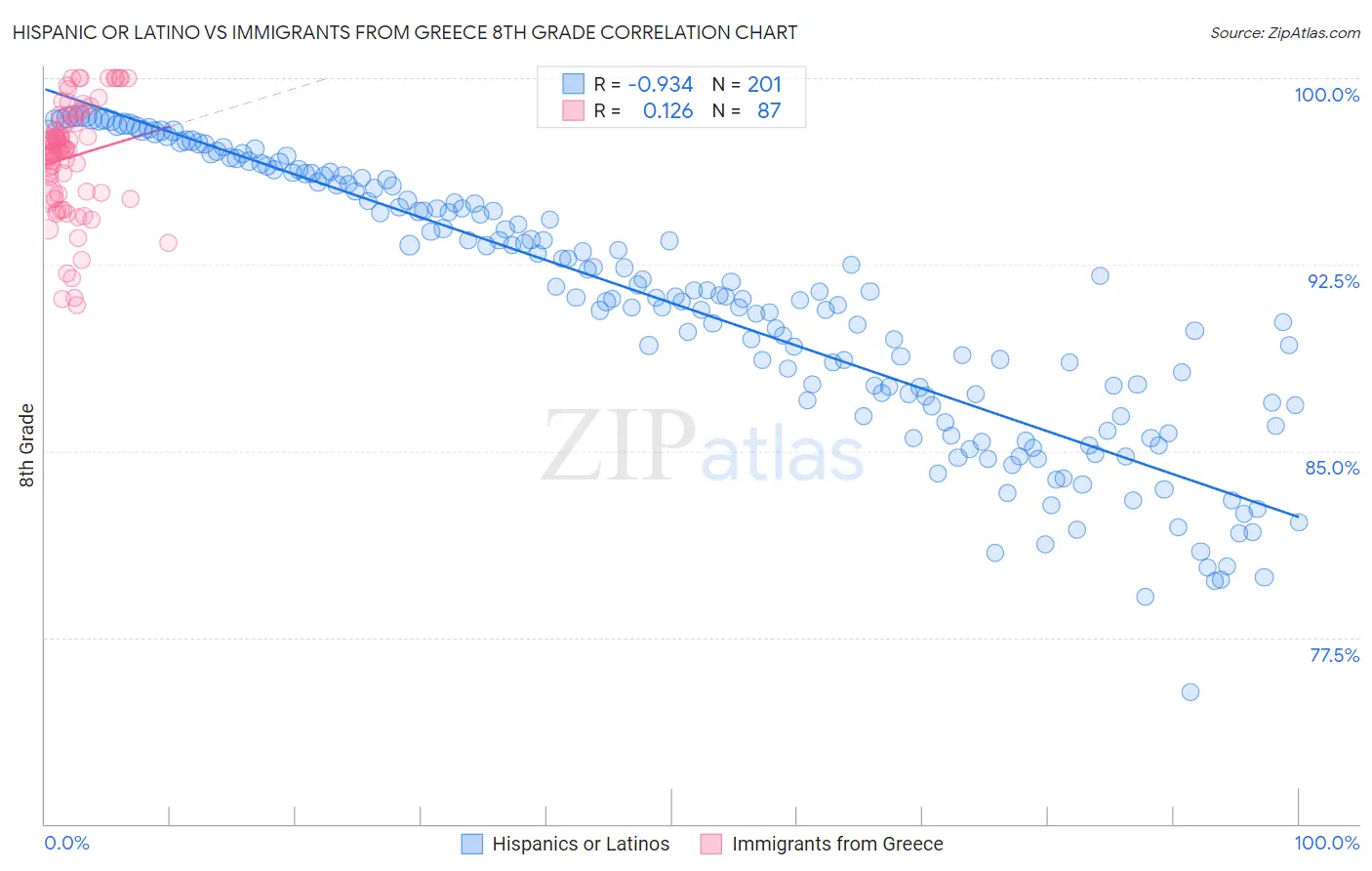 Hispanic or Latino vs Immigrants from Greece 8th Grade