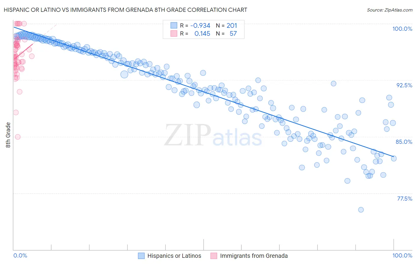 Hispanic or Latino vs Immigrants from Grenada 8th Grade