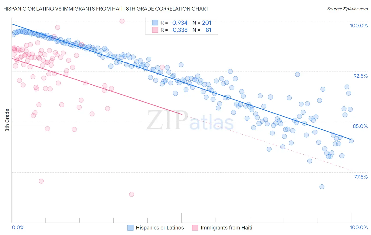 Hispanic or Latino vs Immigrants from Haiti 8th Grade