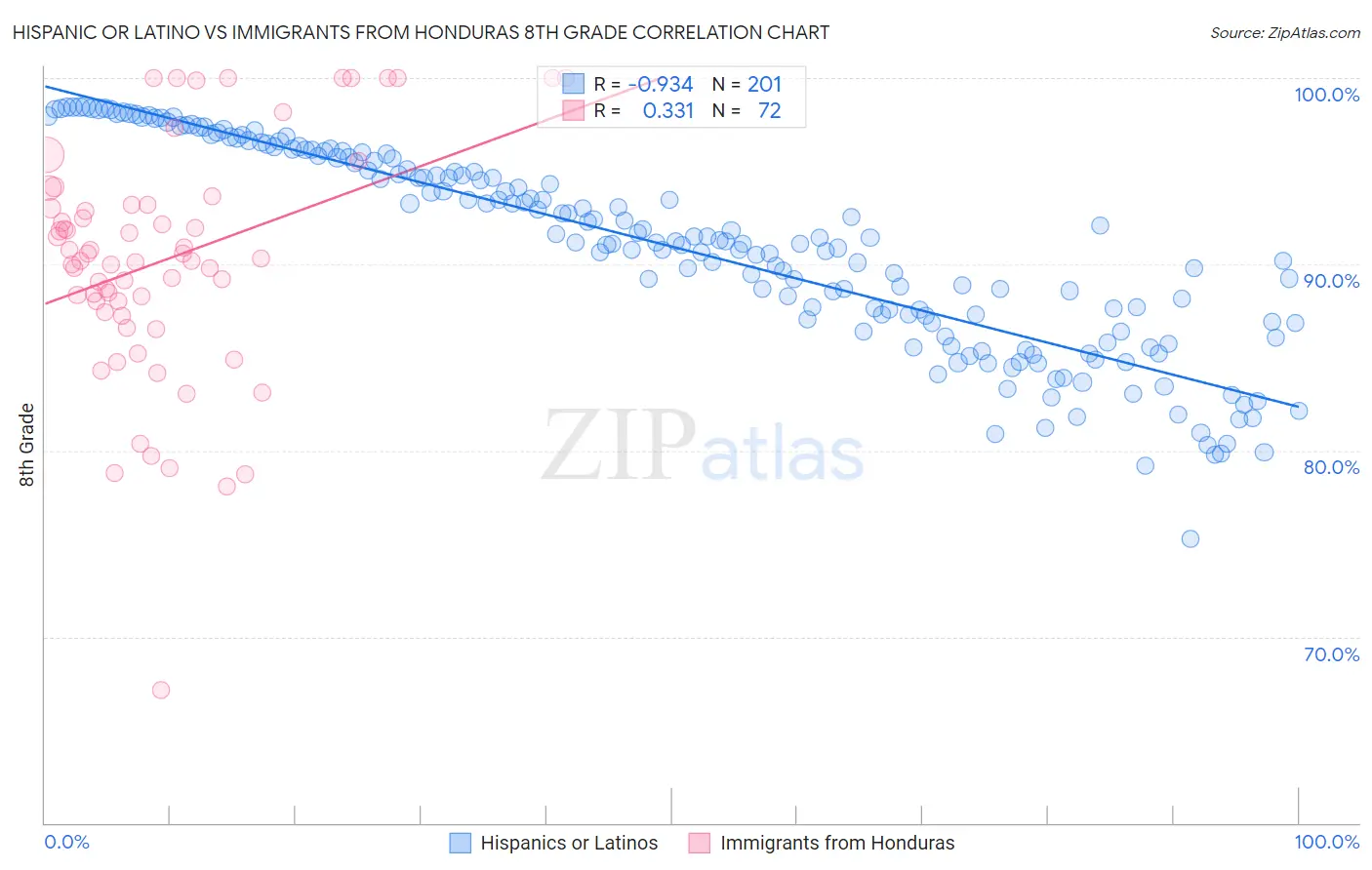 Hispanic or Latino vs Immigrants from Honduras 8th Grade