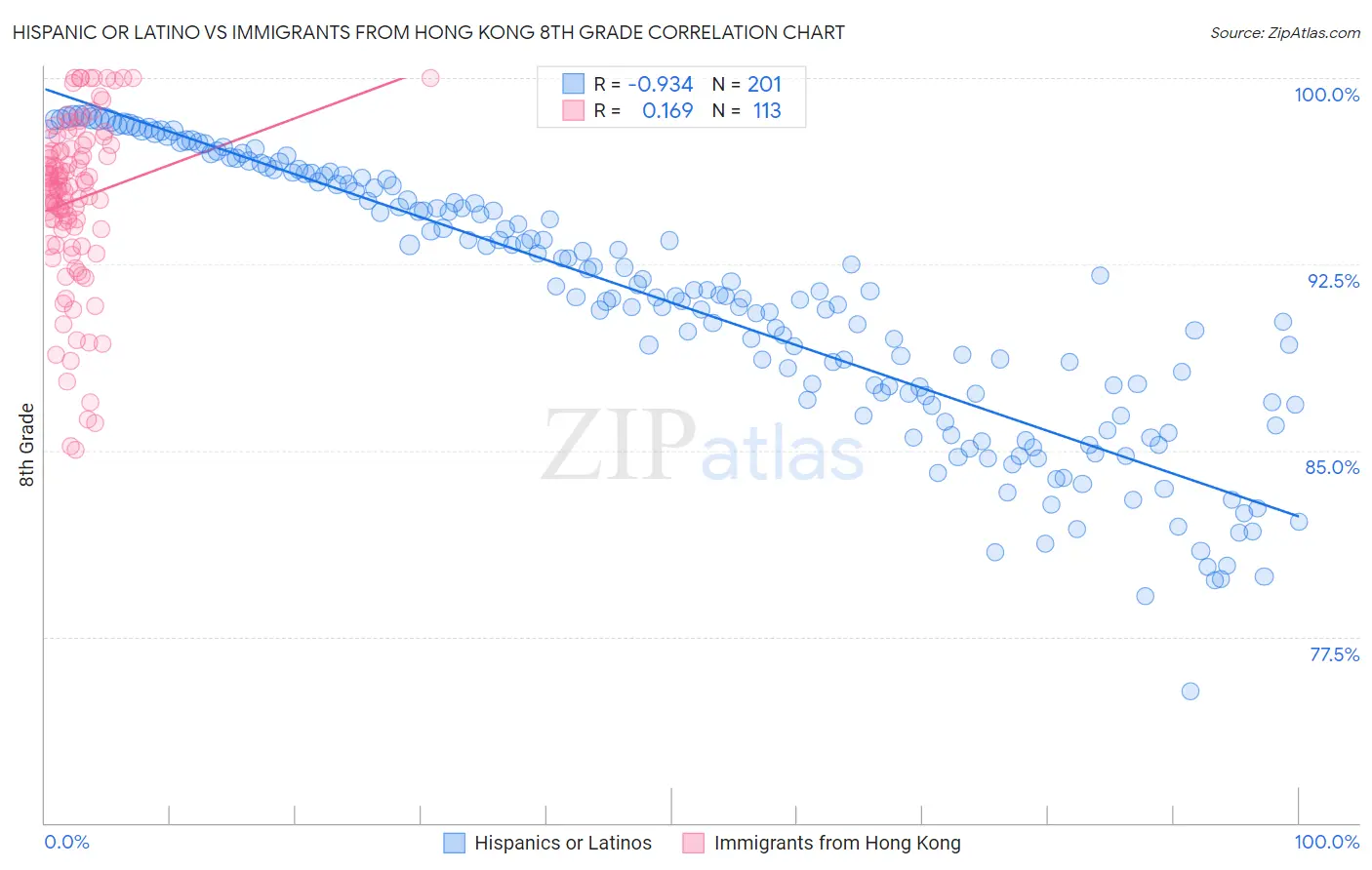 Hispanic or Latino vs Immigrants from Hong Kong 8th Grade