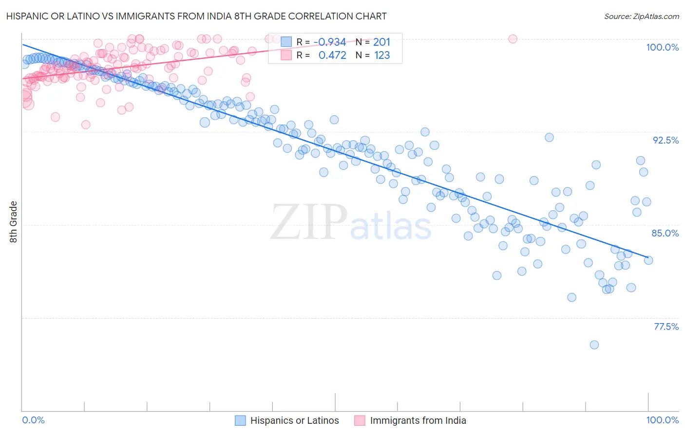 Hispanic or Latino vs Immigrants from India 8th Grade