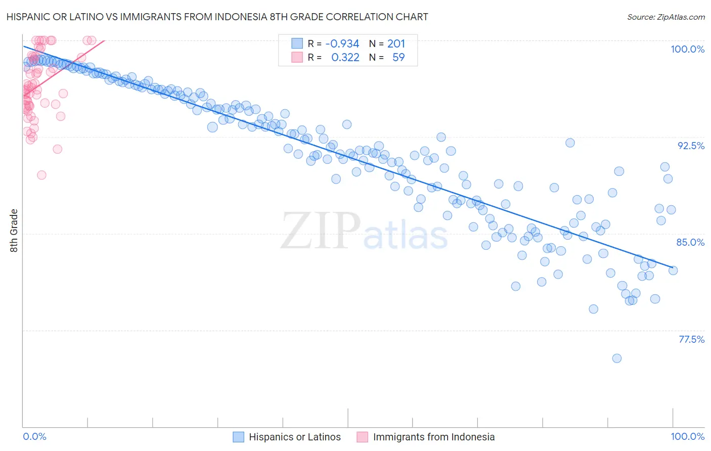 Hispanic or Latino vs Immigrants from Indonesia 8th Grade