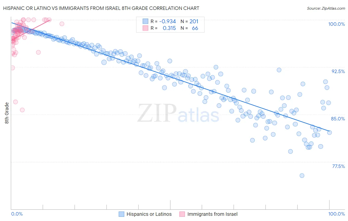 Hispanic or Latino vs Immigrants from Israel 8th Grade