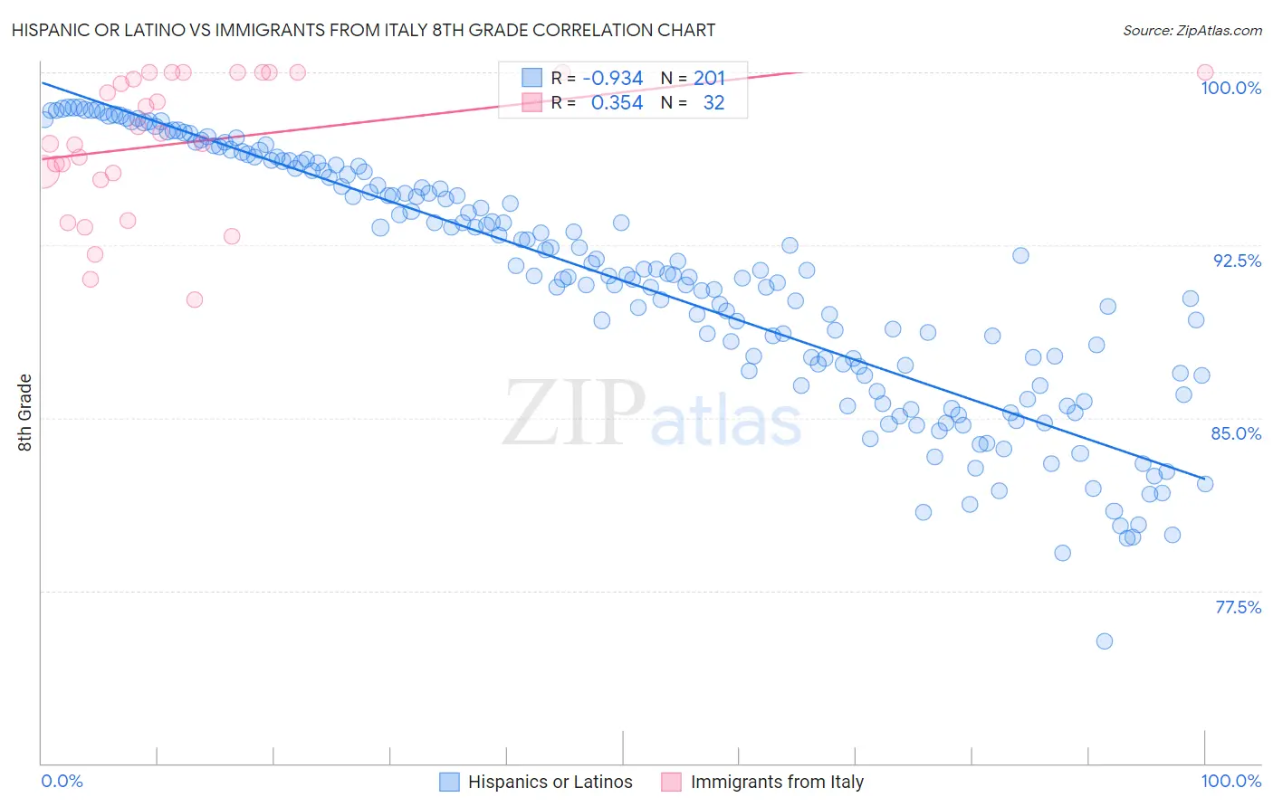 Hispanic or Latino vs Immigrants from Italy 8th Grade