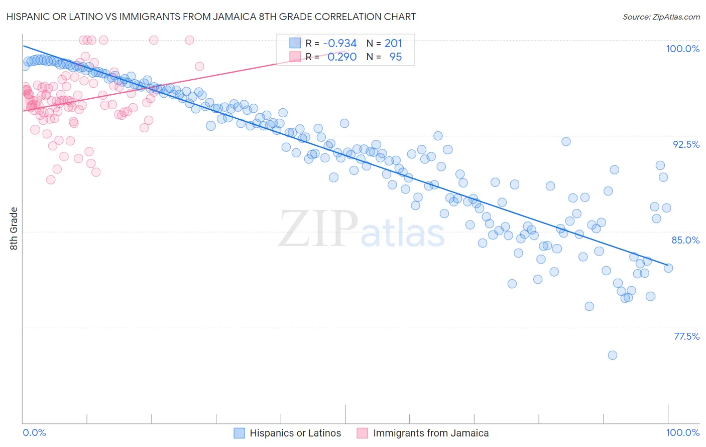 Hispanic or Latino vs Immigrants from Jamaica 8th Grade