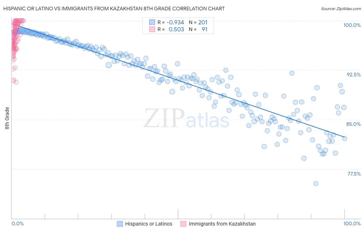 Hispanic or Latino vs Immigrants from Kazakhstan 8th Grade
