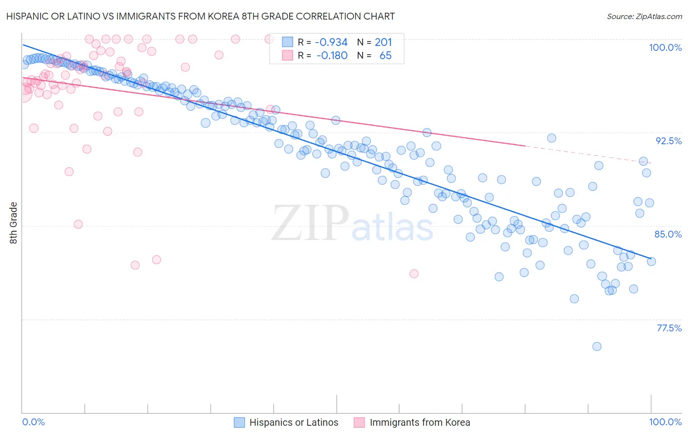 Hispanic or Latino vs Immigrants from Korea 8th Grade
