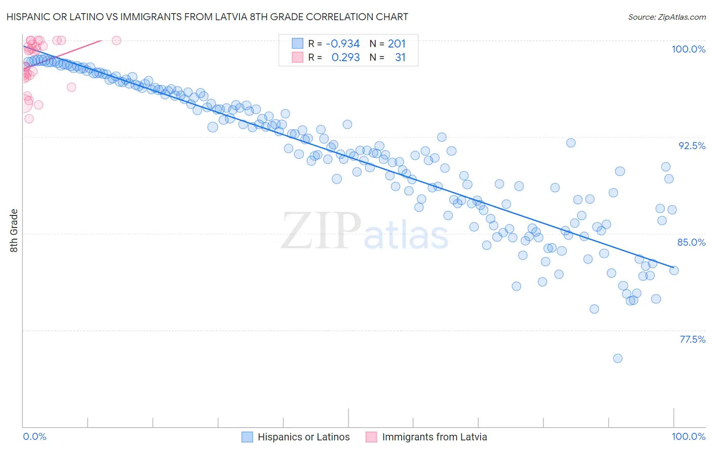 Hispanic or Latino vs Immigrants from Latvia 8th Grade