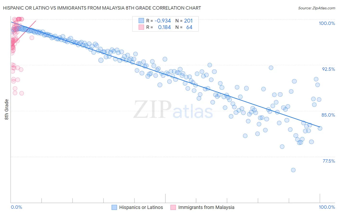 Hispanic or Latino vs Immigrants from Malaysia 8th Grade