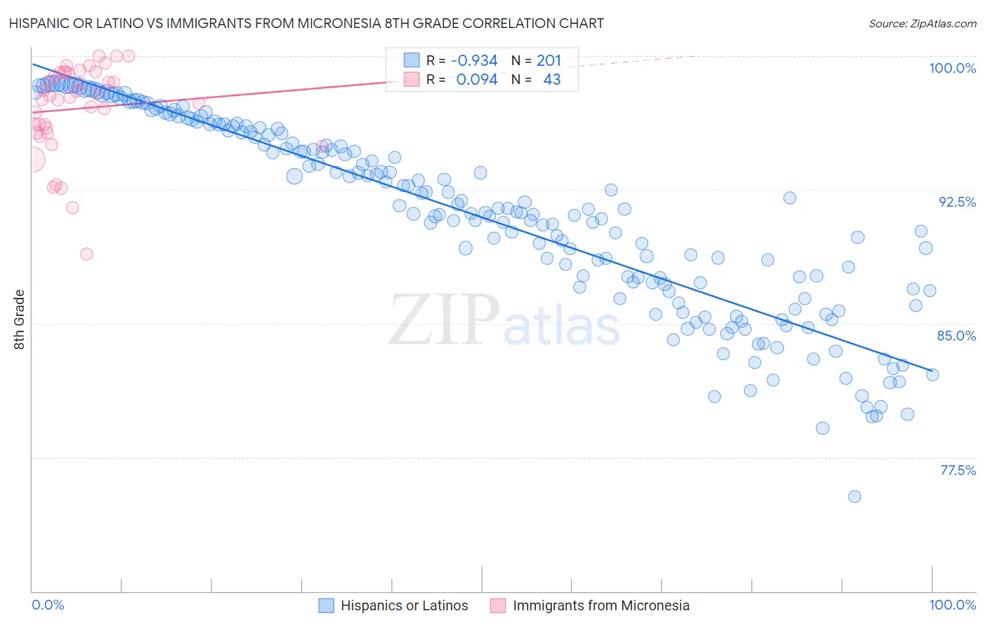 Hispanic or Latino vs Immigrants from Micronesia 8th Grade