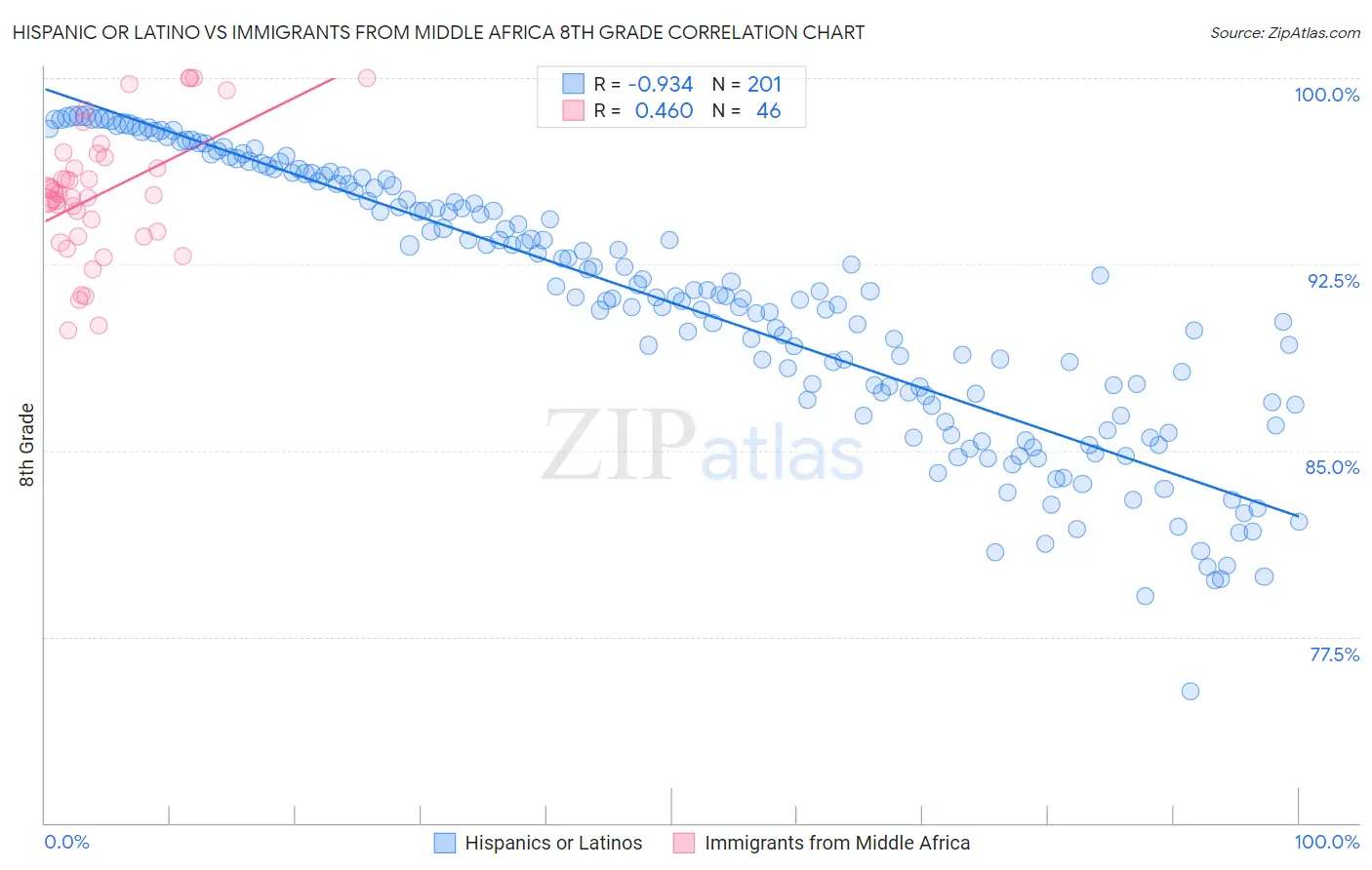 Hispanic or Latino vs Immigrants from Middle Africa 8th Grade