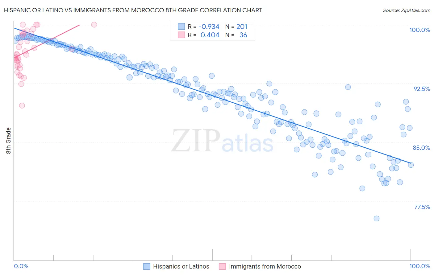 Hispanic or Latino vs Immigrants from Morocco 8th Grade