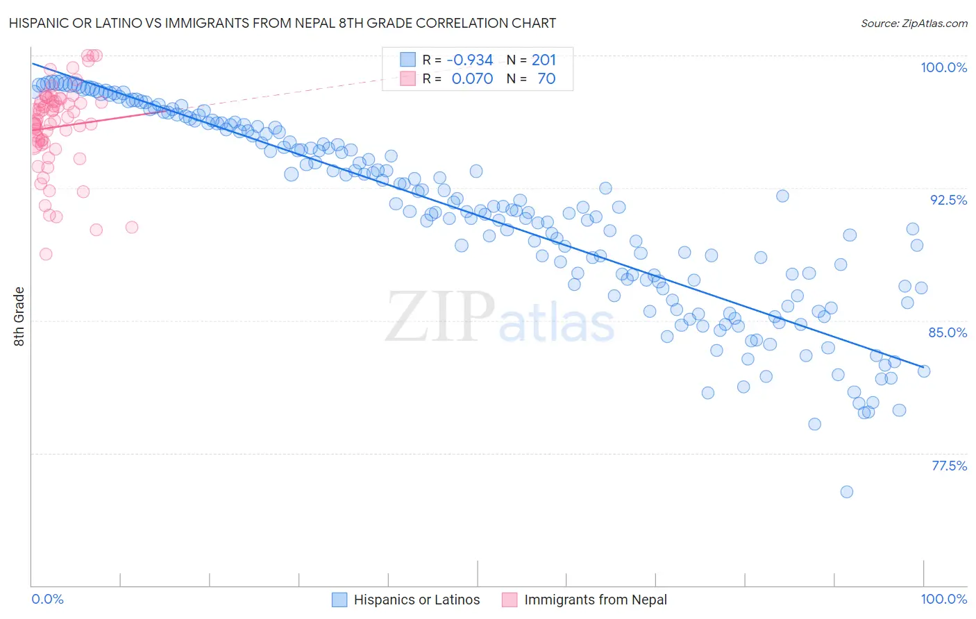 Hispanic or Latino vs Immigrants from Nepal 8th Grade