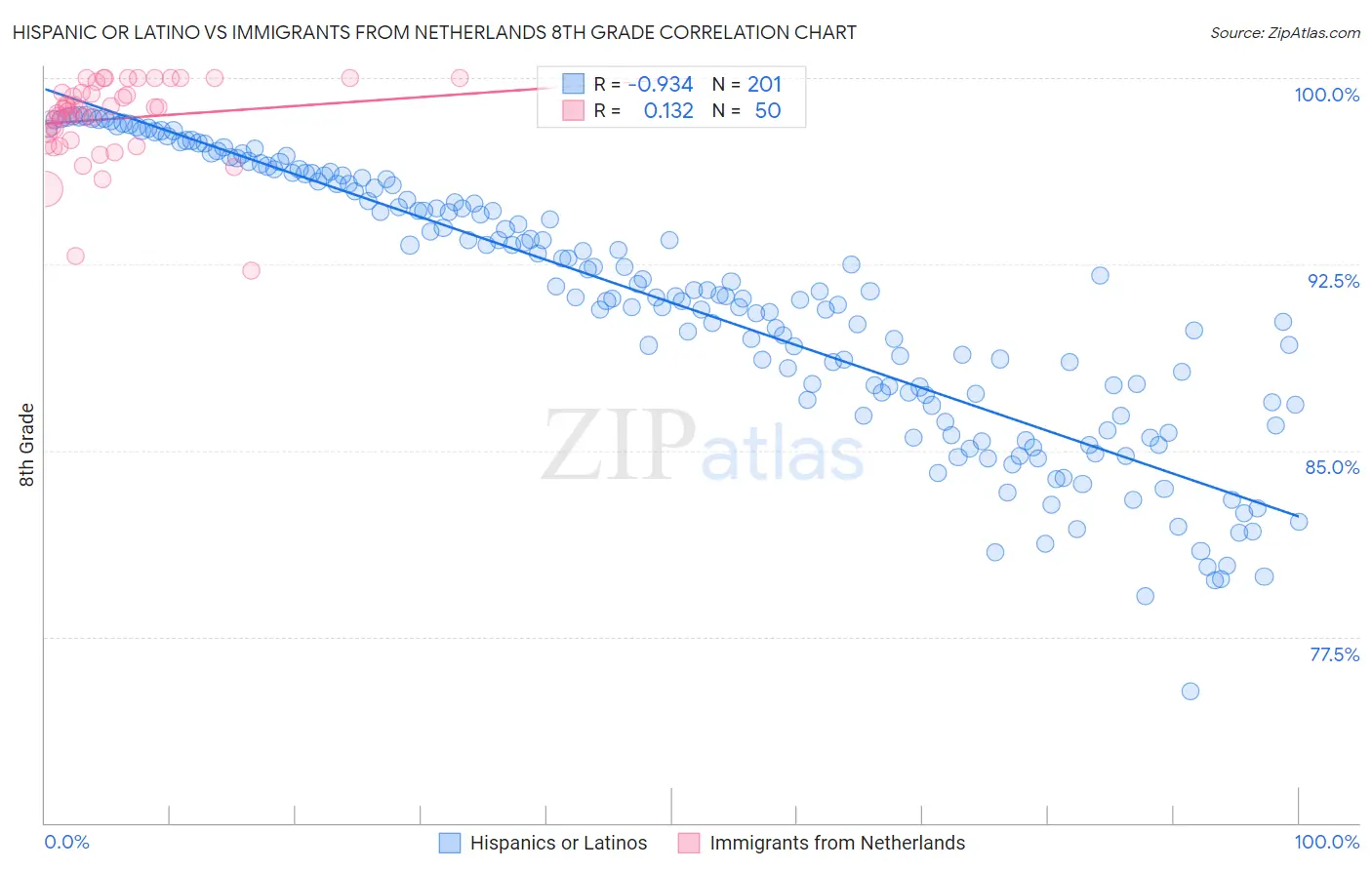 Hispanic or Latino vs Immigrants from Netherlands 8th Grade