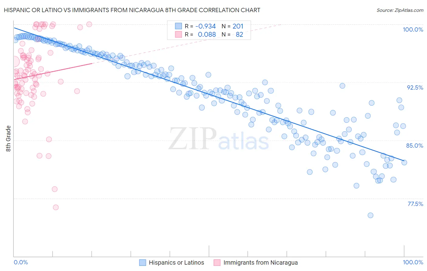 Hispanic or Latino vs Immigrants from Nicaragua 8th Grade