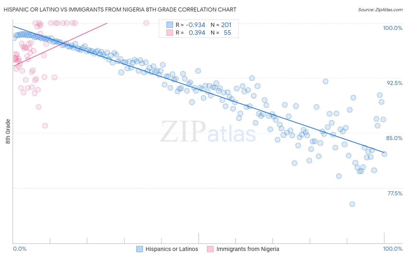 Hispanic or Latino vs Immigrants from Nigeria 8th Grade