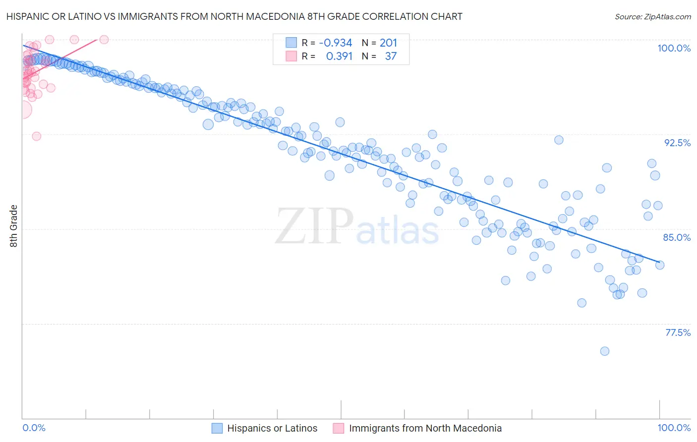 Hispanic or Latino vs Immigrants from North Macedonia 8th Grade