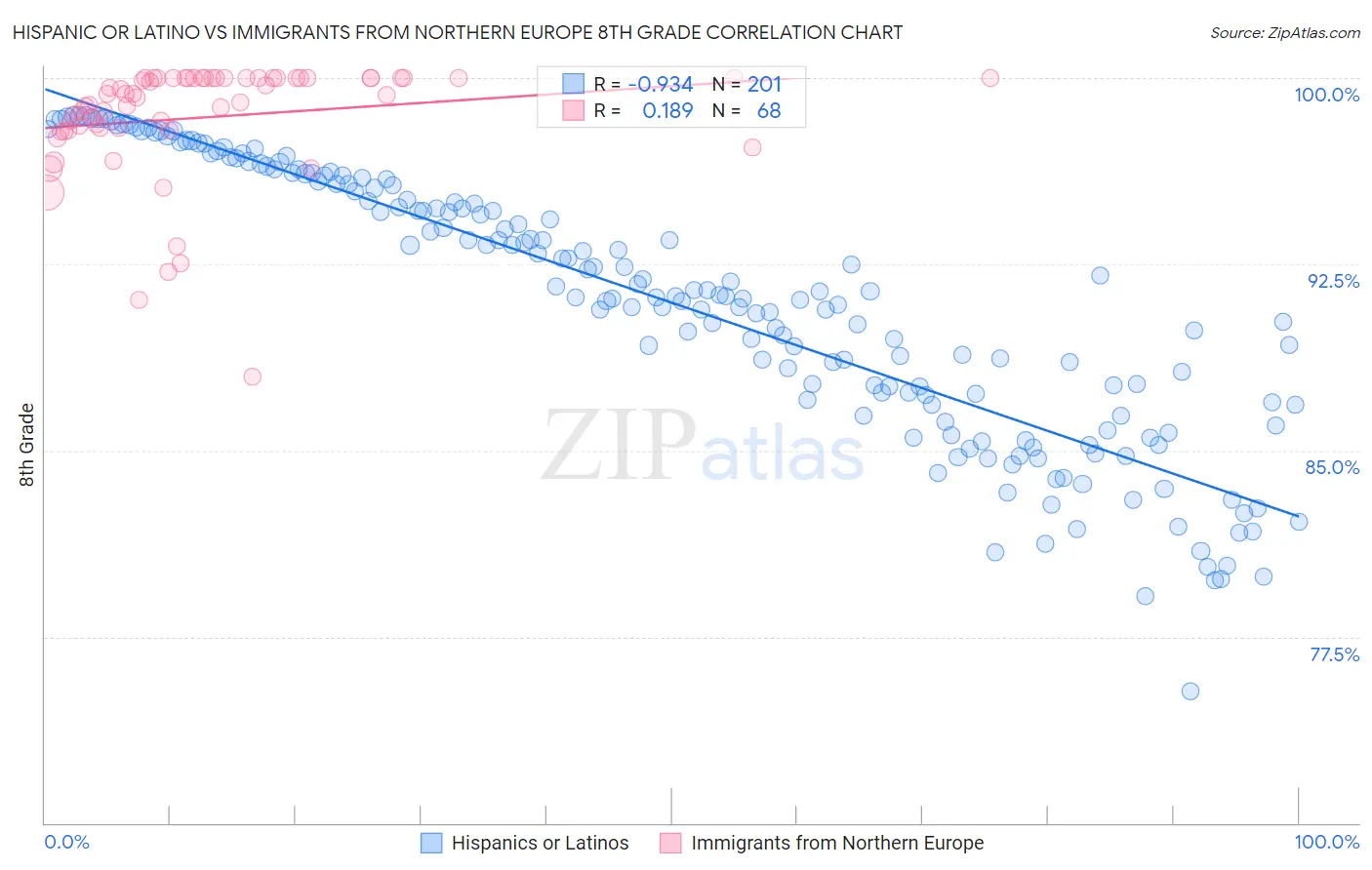 Hispanic or Latino vs Immigrants from Northern Europe 8th Grade